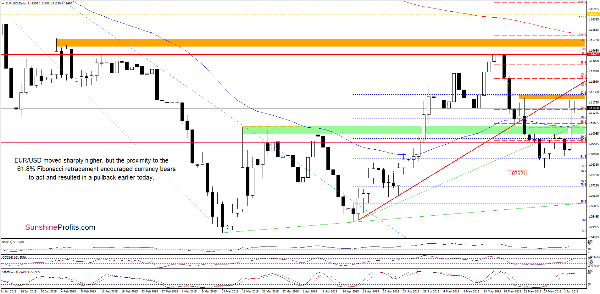 Euro chart