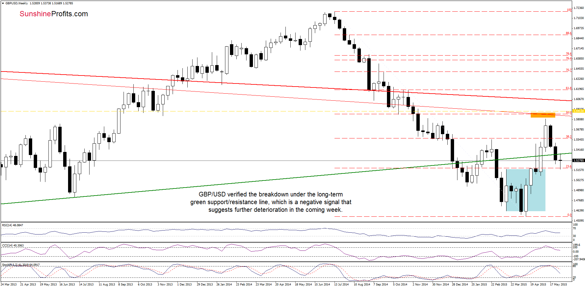 British pound chart