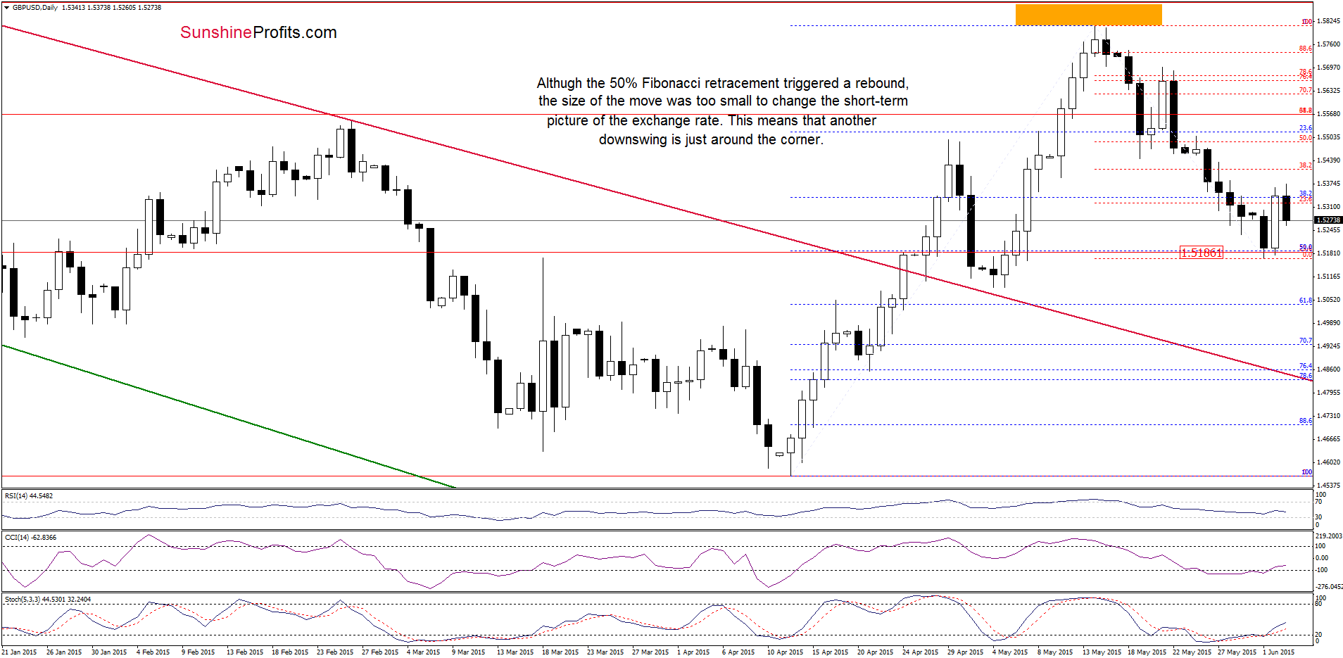 British pound daily chart