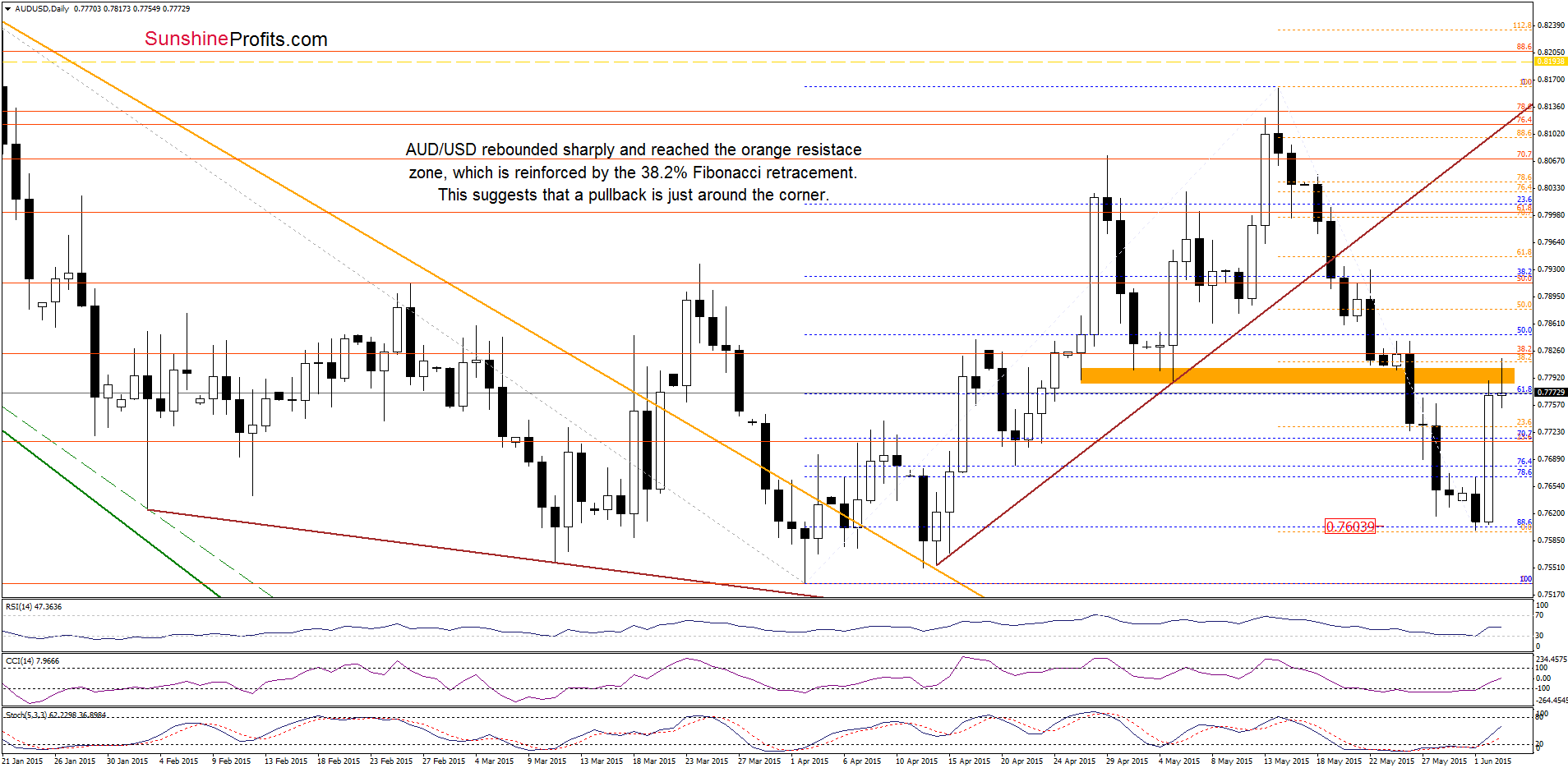 Australian dollar daily chart