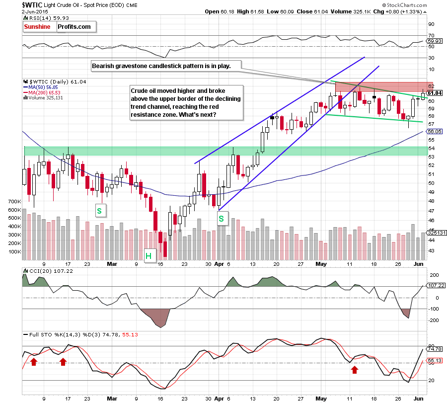 Oil daily chart