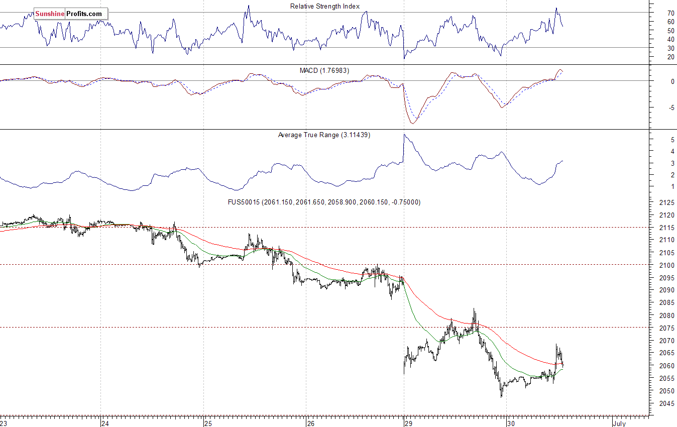 S&P500 futures contract - S&P 500 index chart - SPX