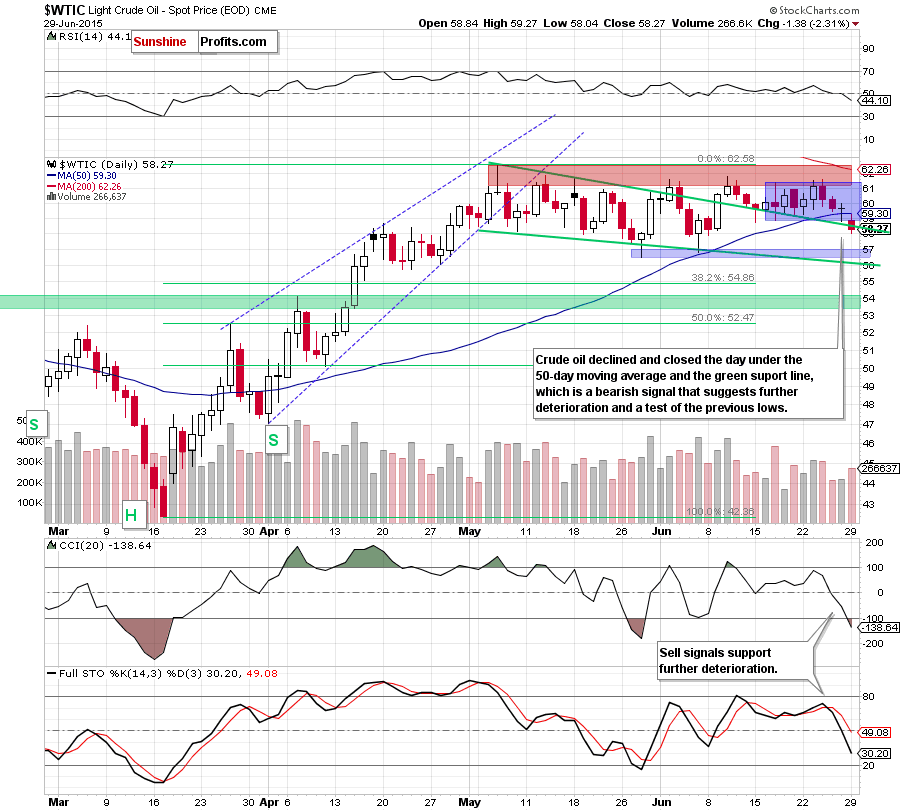 WTIC - the daily chart