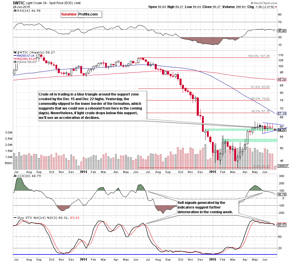 WTIC - the weekly chart