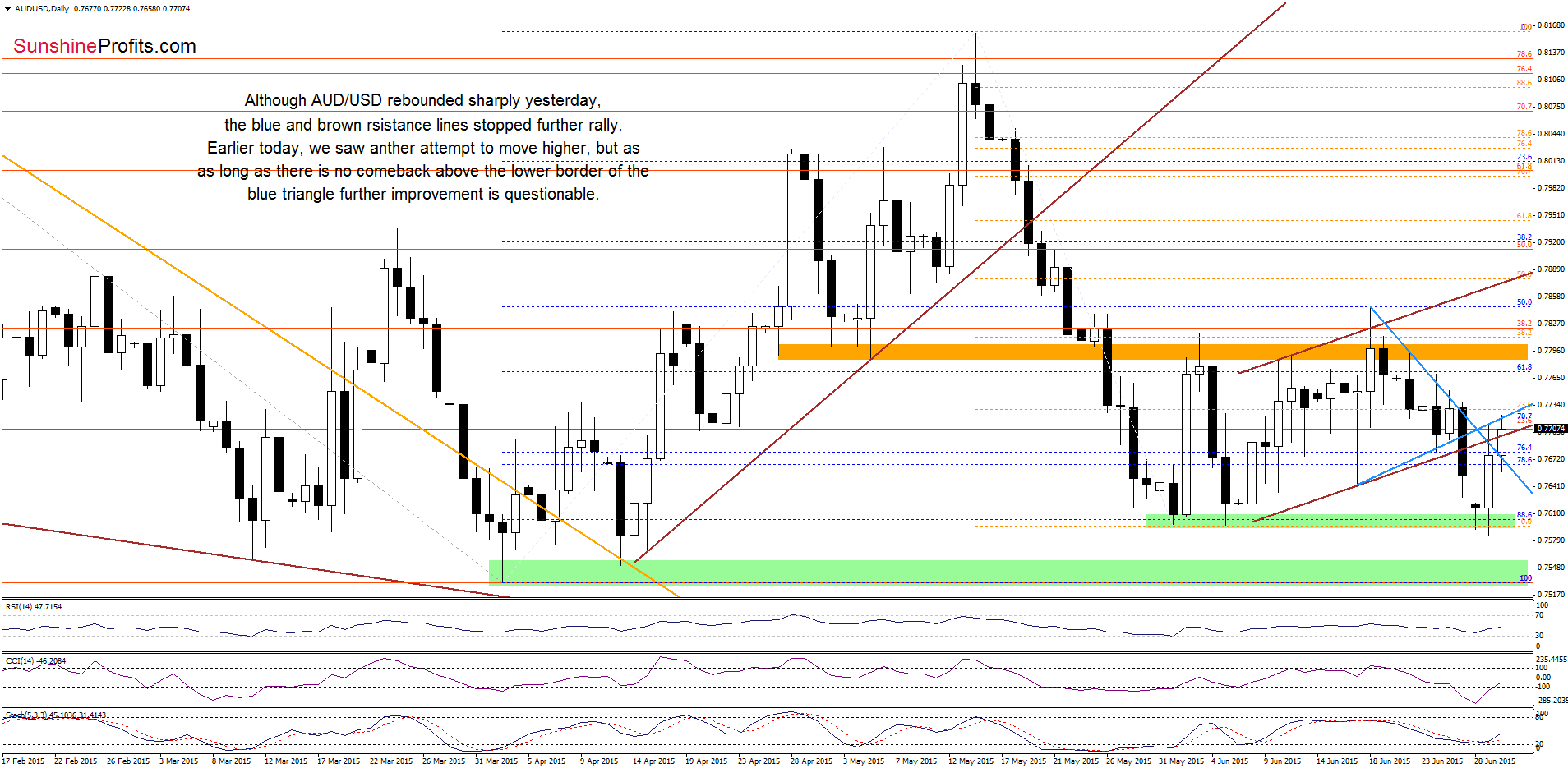 AUD/USD - the daily chart