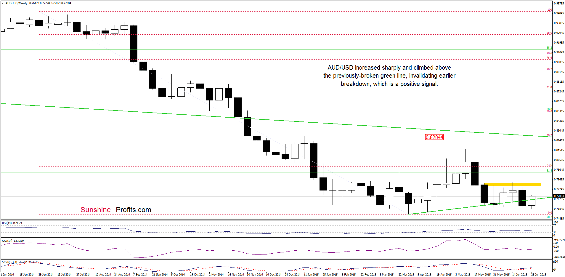 AUD/USD - the weekly chart