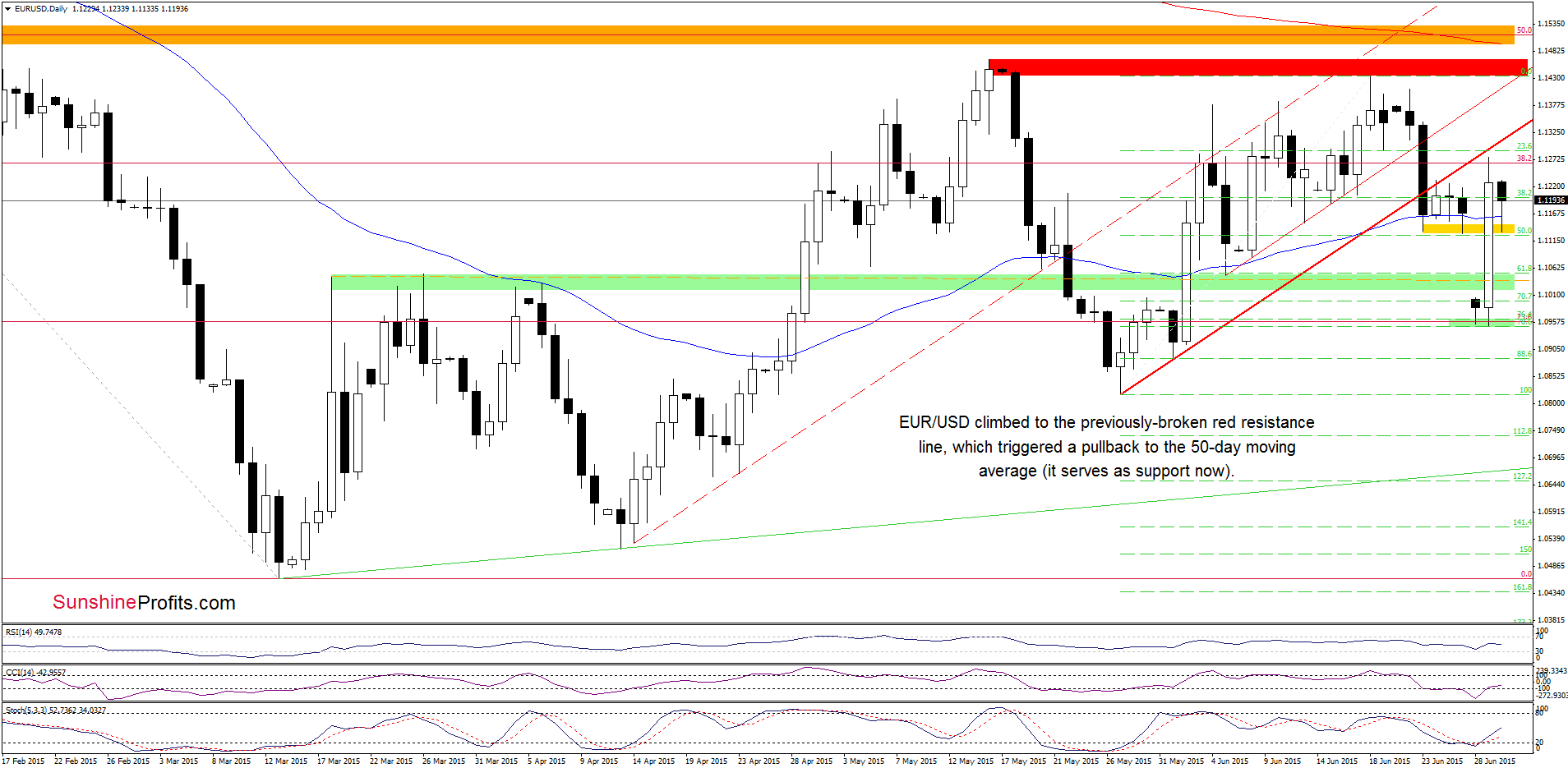 EUR/USD - the daily chart