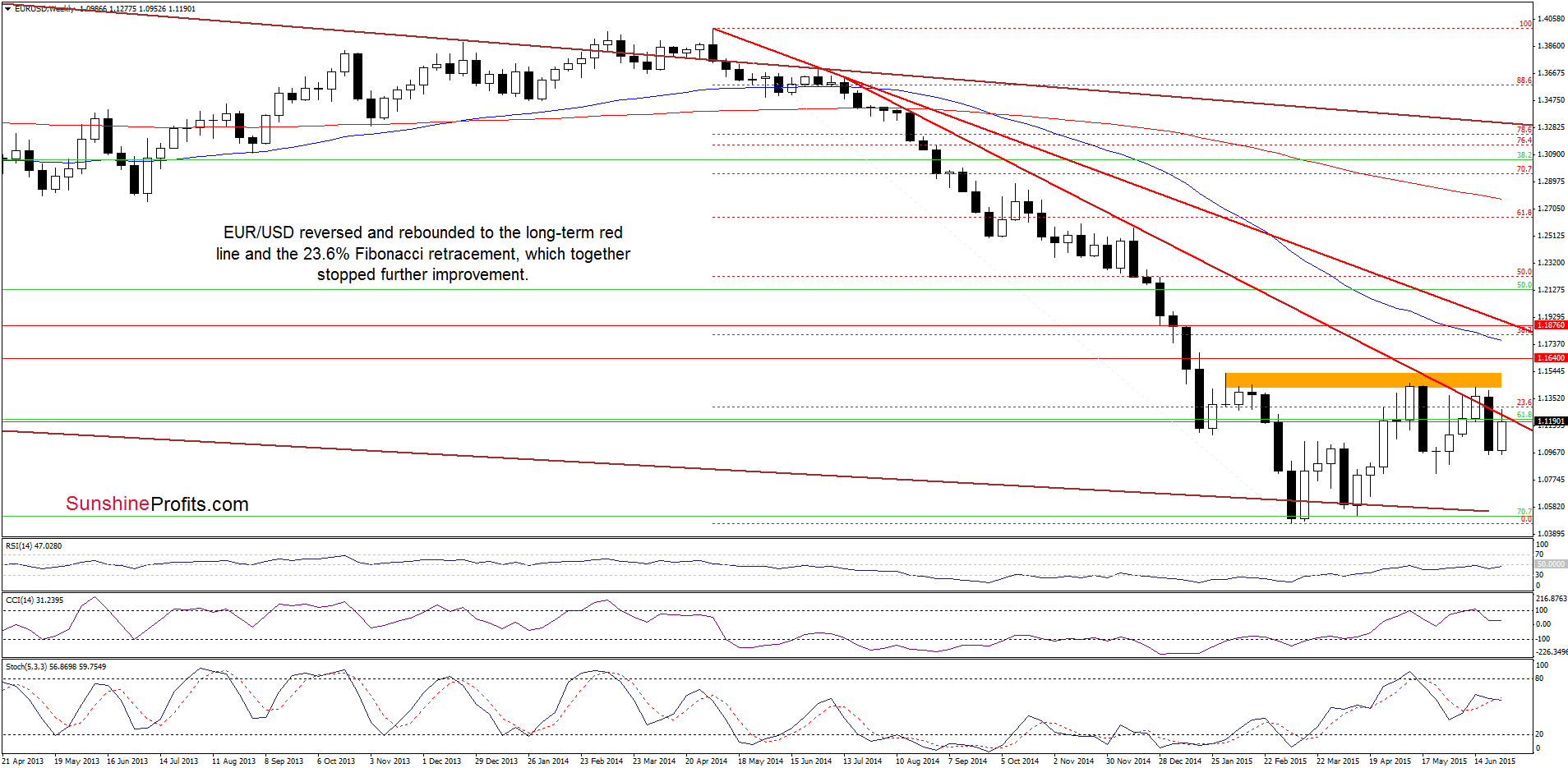 EUR/USD - the weekly chart