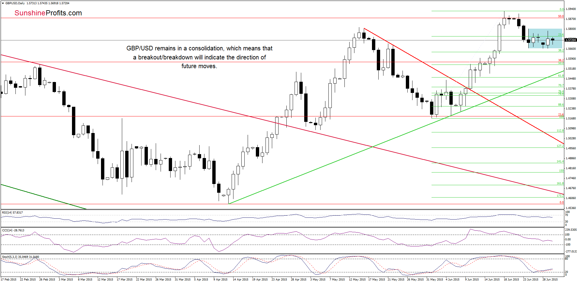 GBP/USD - the daily chart