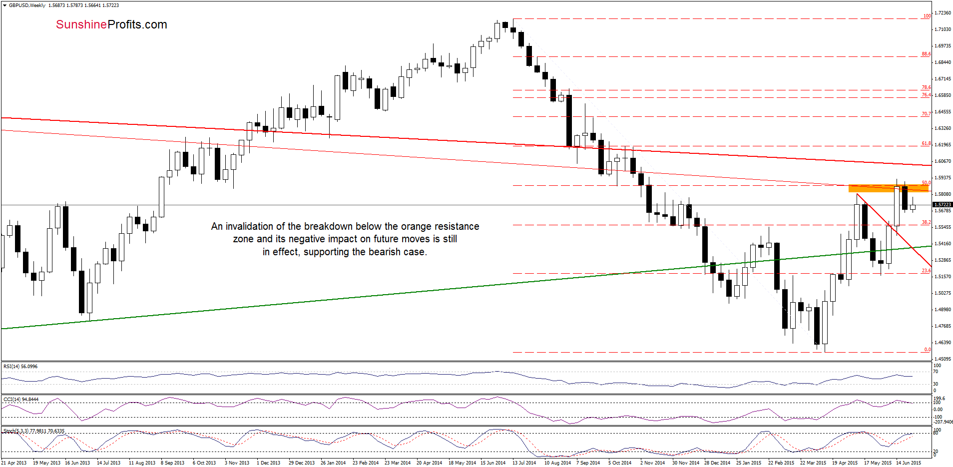 GBP/USD - the weekly chart