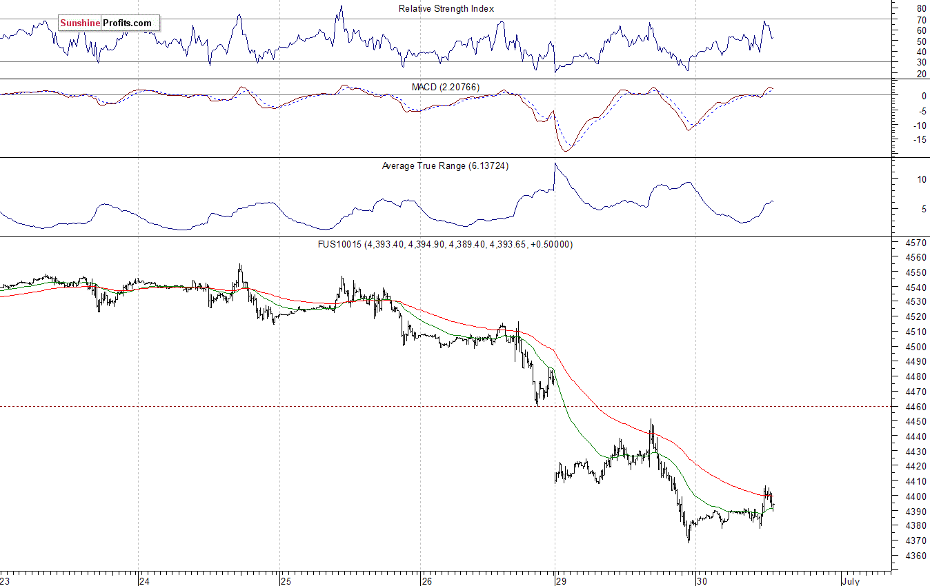 Nasdaq100 futures contract - Nasdaq 100 index chart - NDX