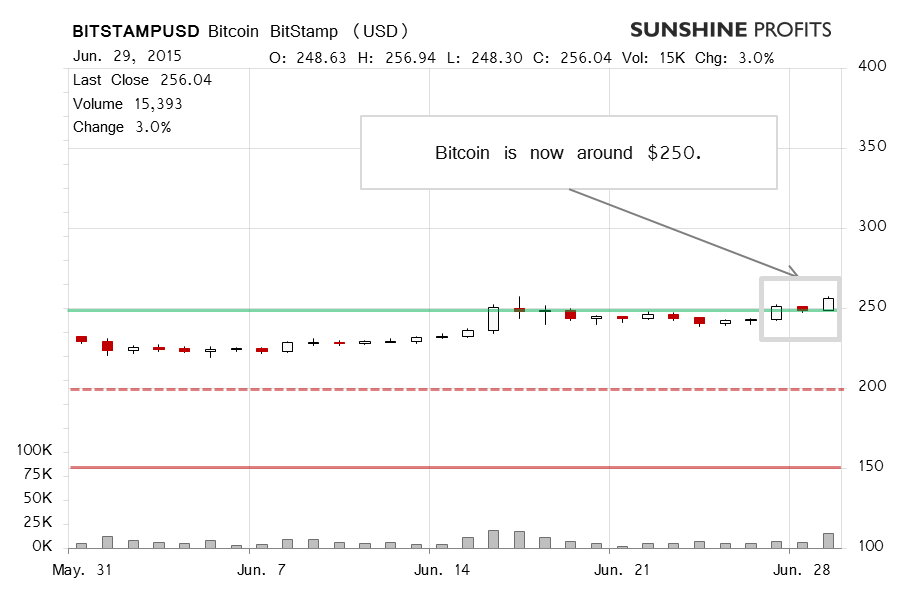 Bitcoin chart BitStamp