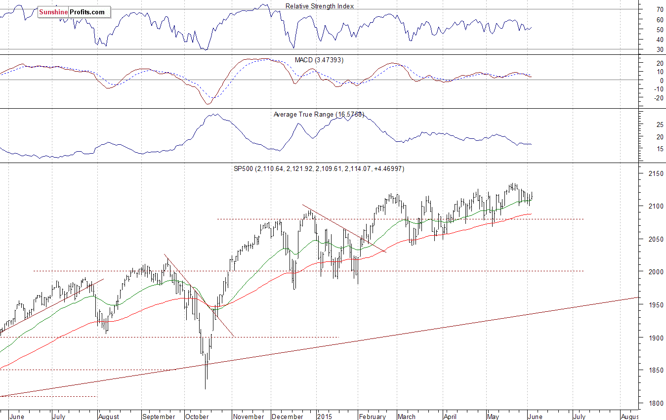 Daily S&P 500 index chart - SPX, Large Cap Index