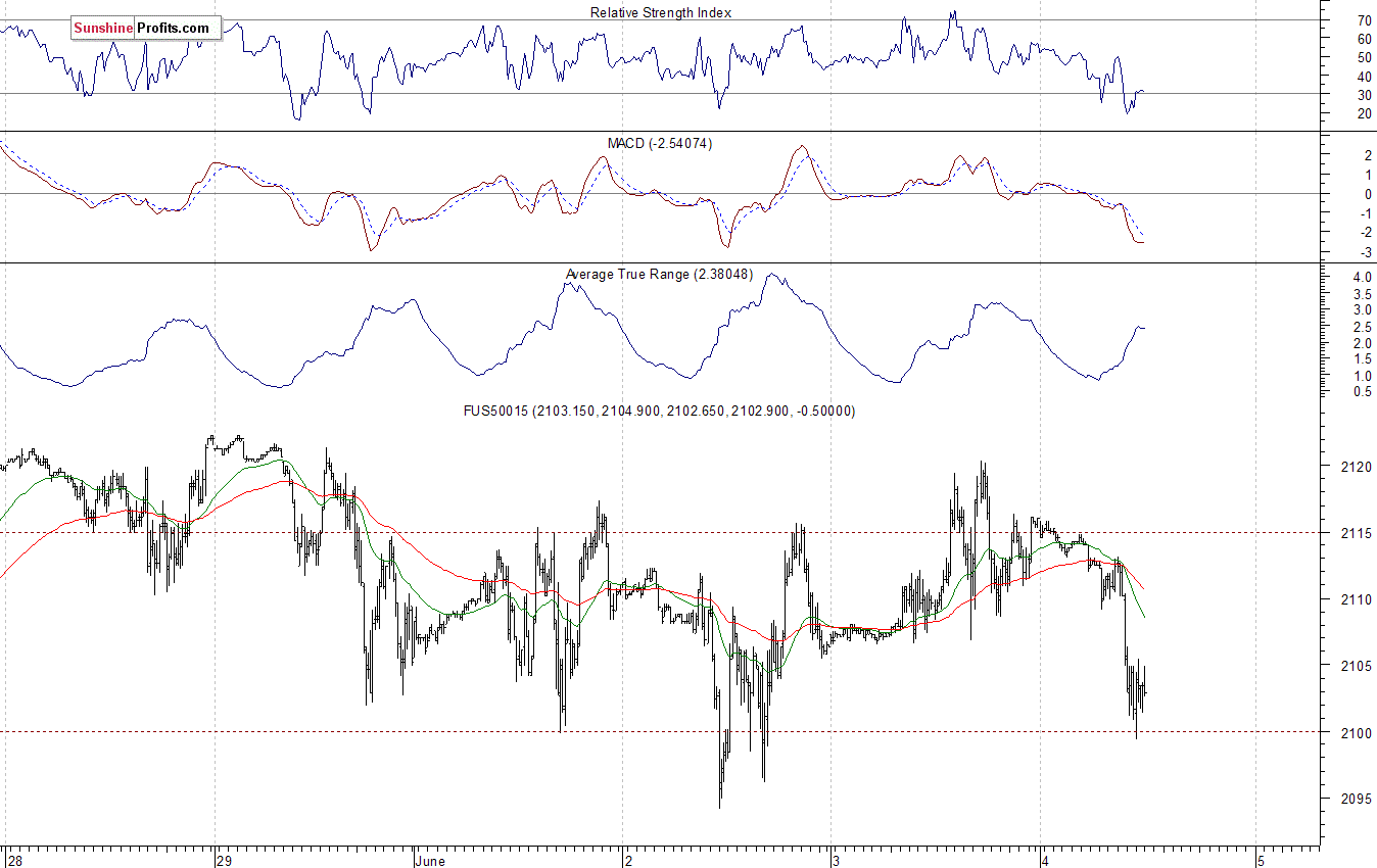 S&P500 futures contract - S&P 500 index chart - SPX