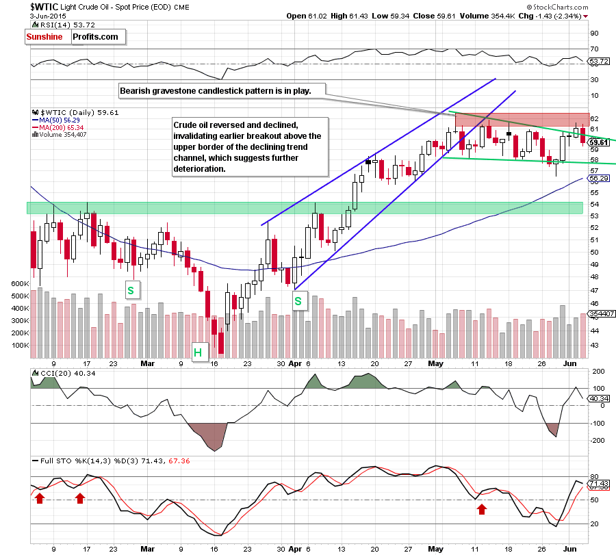 WTIC - the daily chart