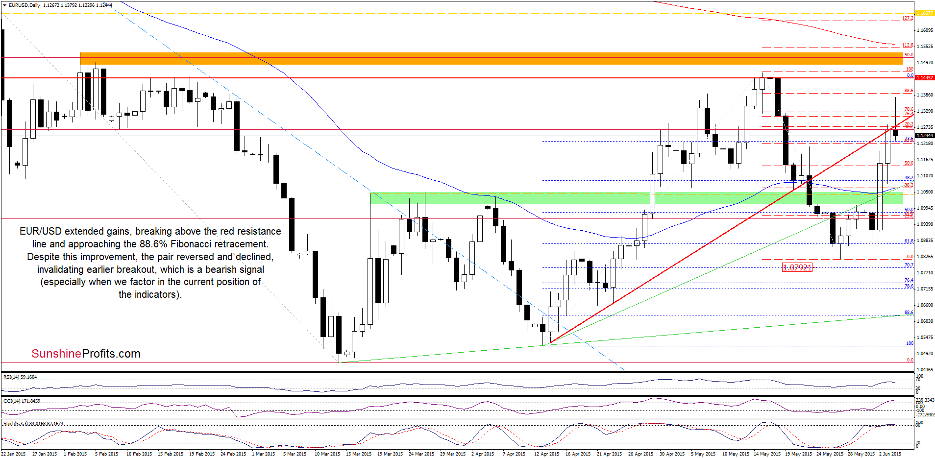 EUR/USD - the daily chart