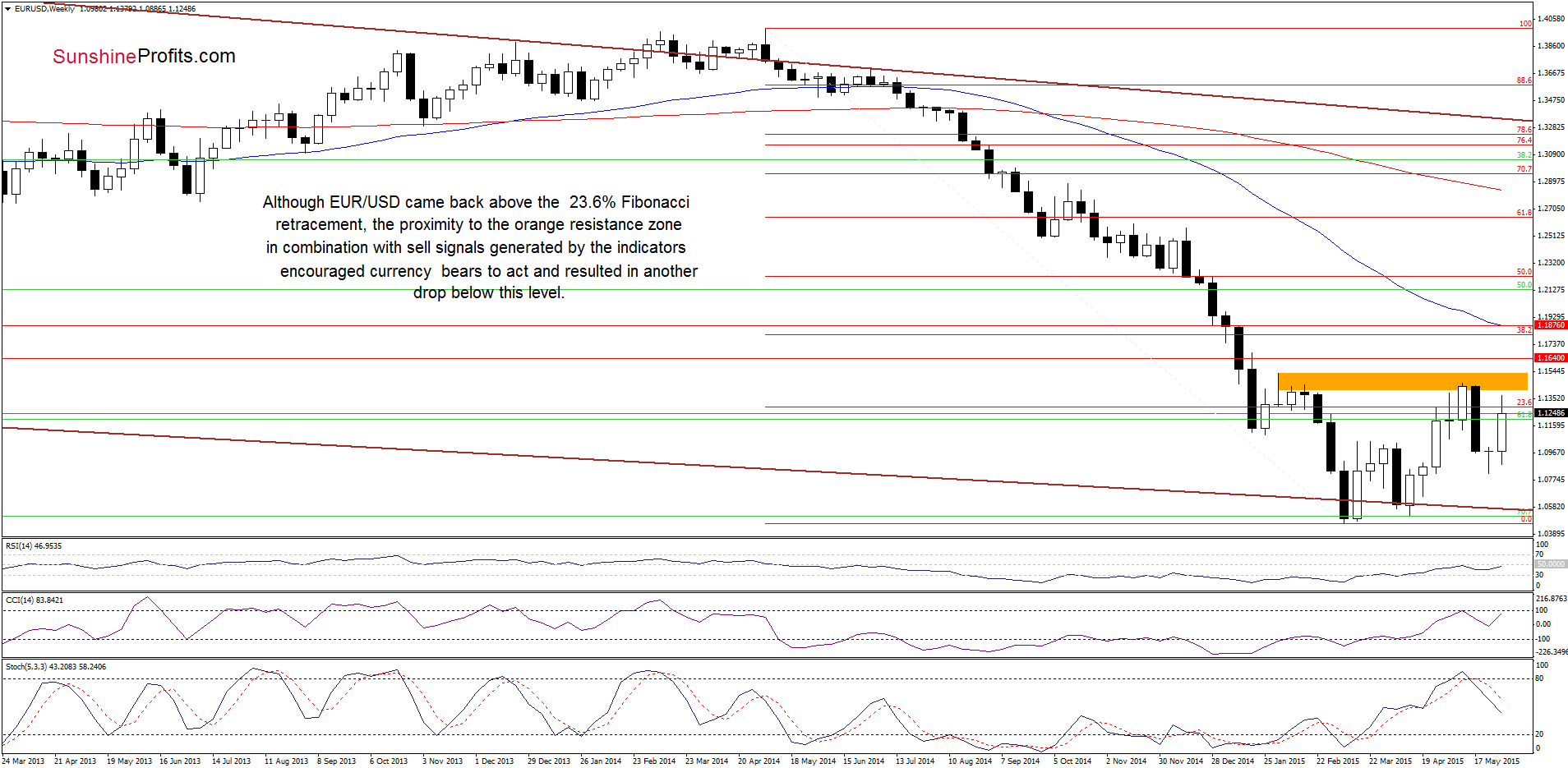 EUR/USD - the weekly chart