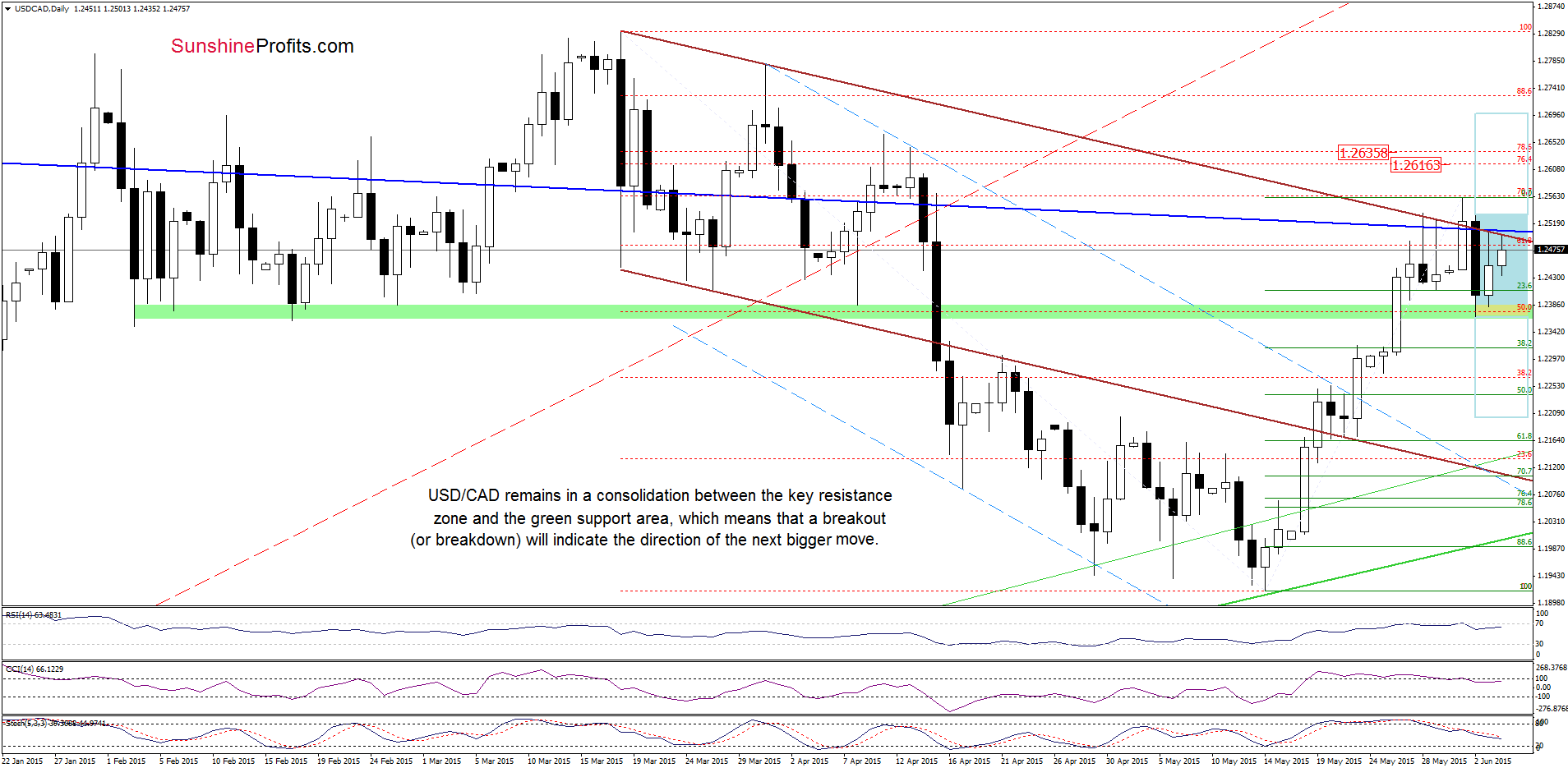 USD/CAD - the daily chart