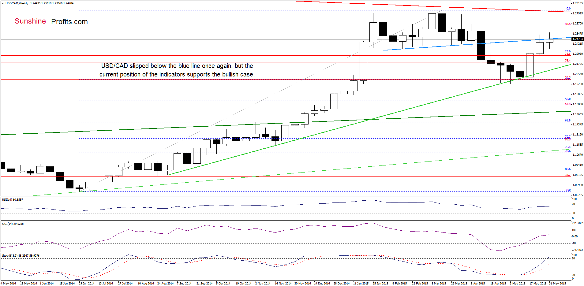 USD/CAD - the weekly chart