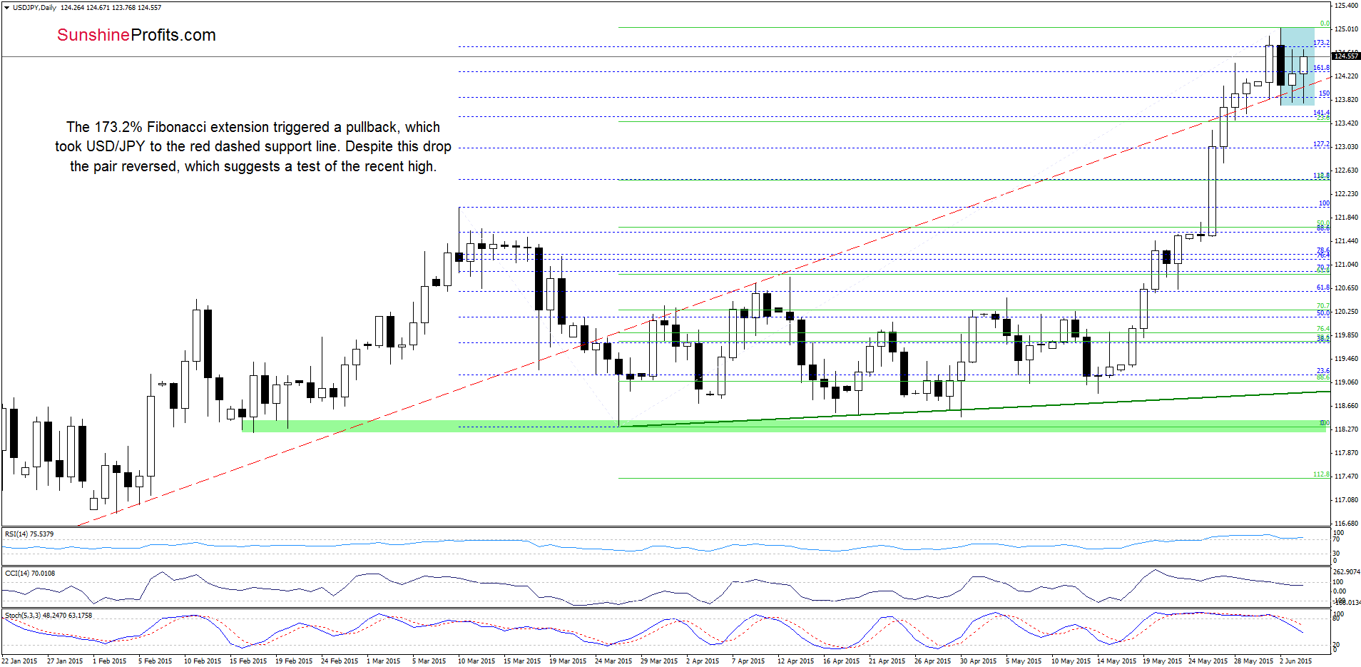 USD/JPY - the daily chart