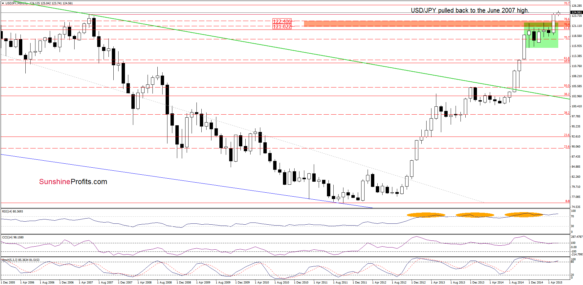 USD/JPY - the monthly chart