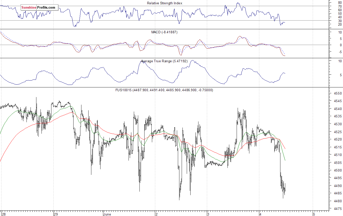 Nasdaq100 futures contract - Nasdaq 100 index chart - NDX