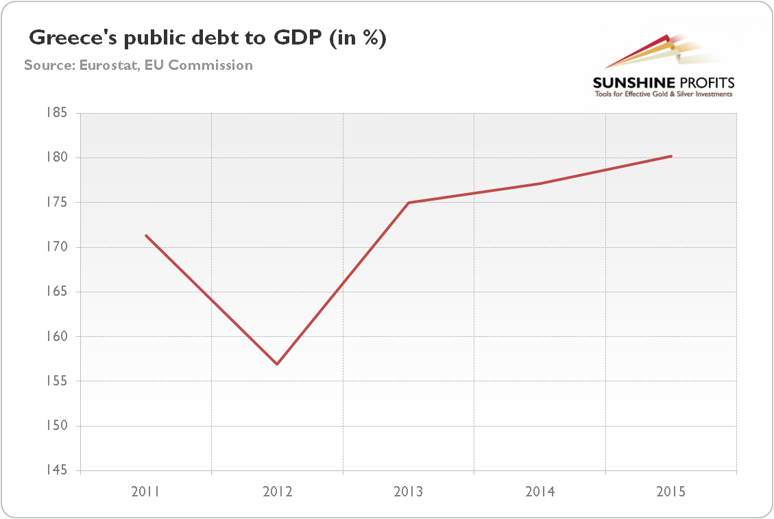 Greece’s general government gross debt to GDP (in %) between 2011 and 2015