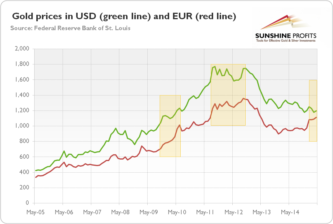 Gold prices in USD (green line) and EUR (red line) between May 2005 and April 2015 with selected periods of highest Grexit fears.