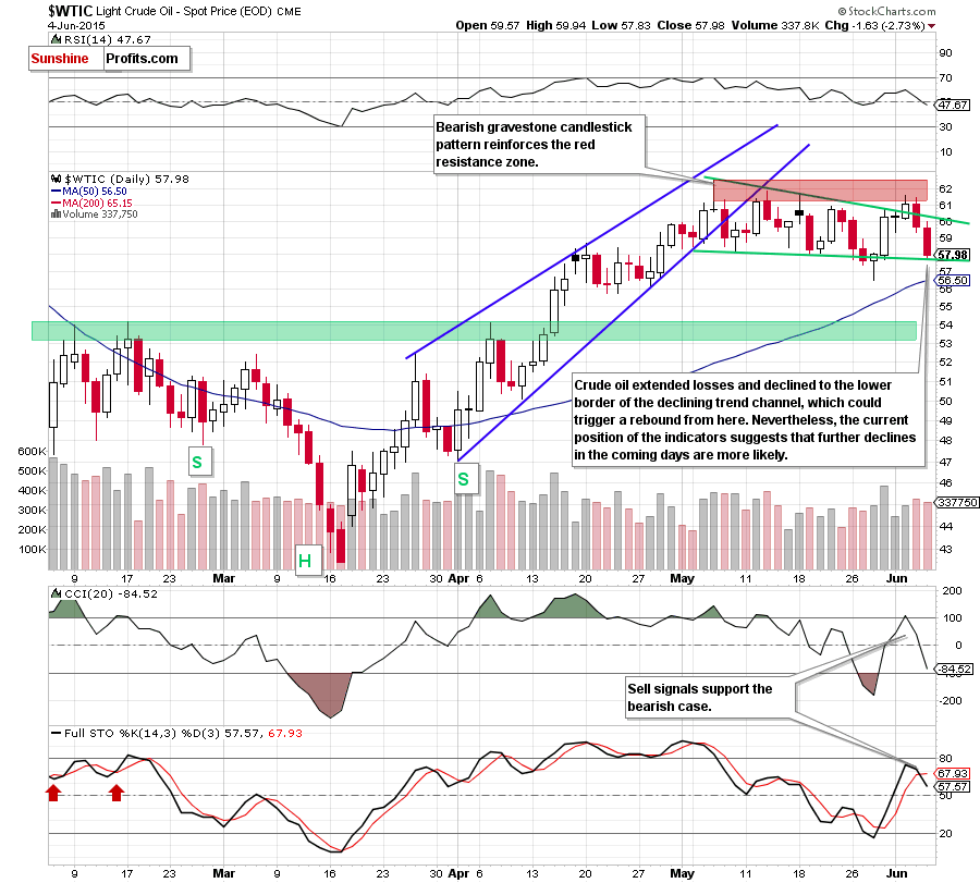 WTIC - the daily chart