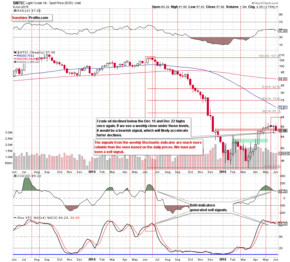 WTIC - the weekly chart