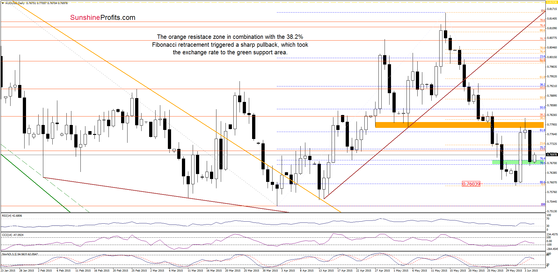 AUD/USD - the daily chart