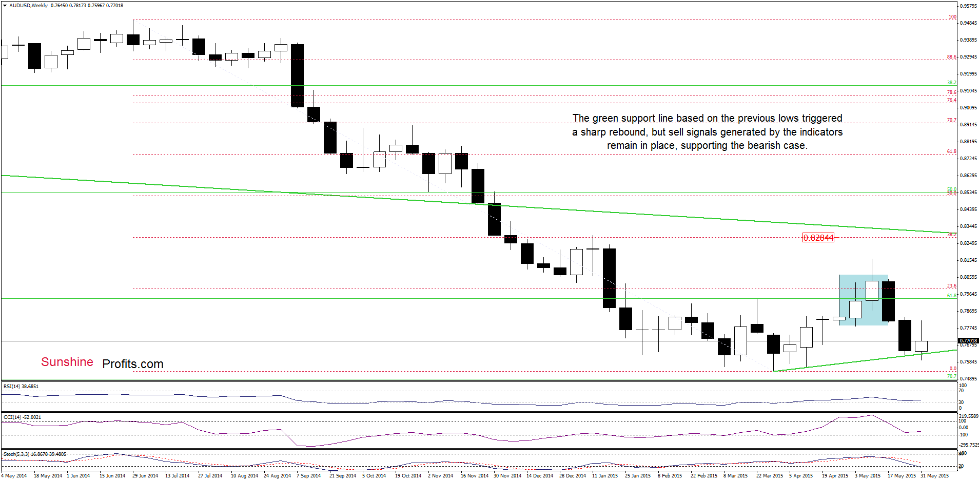 AUD/USD - the weekly chart