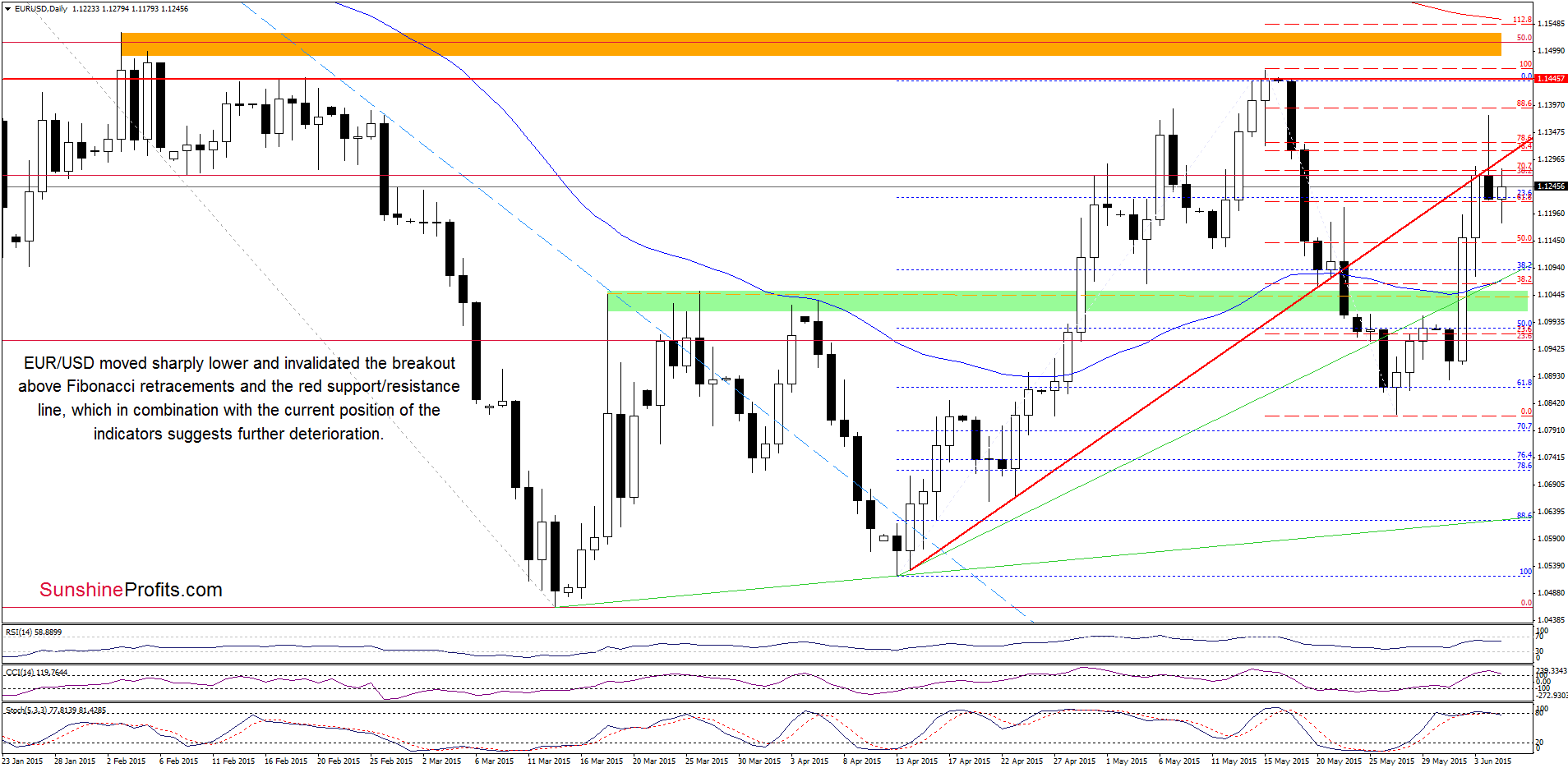 EUR/USD - the daily chart