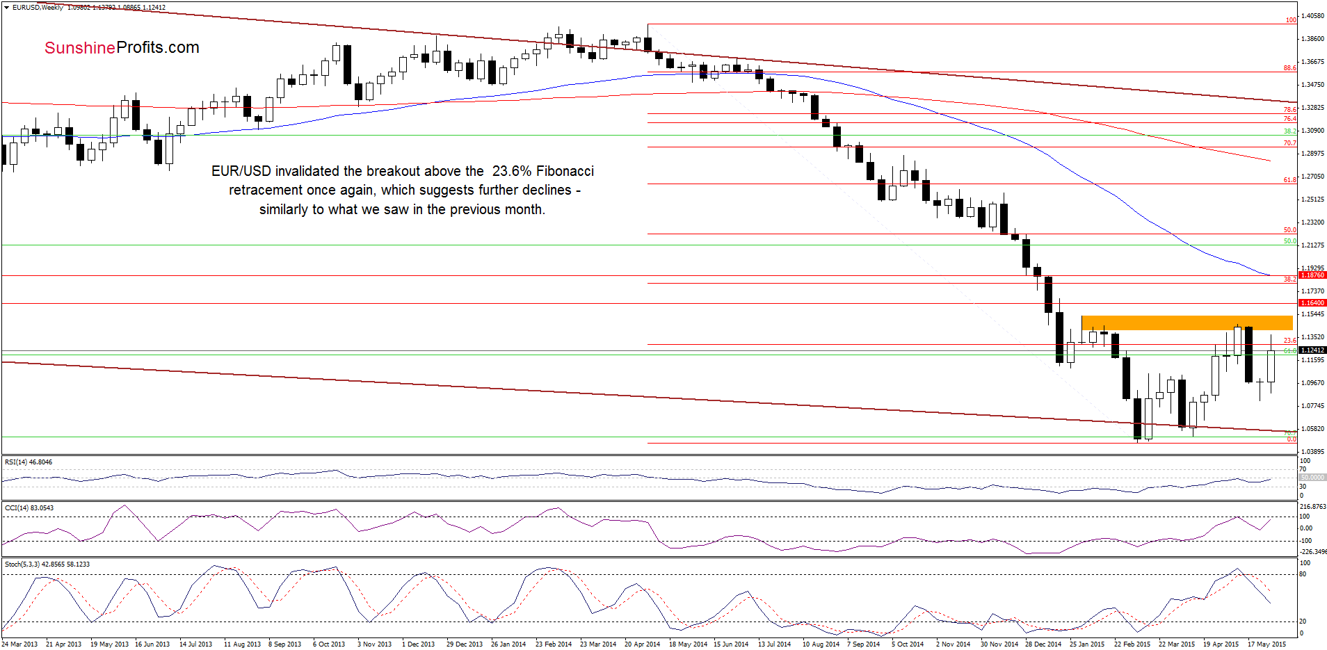 EUR/USD - the weekly chart