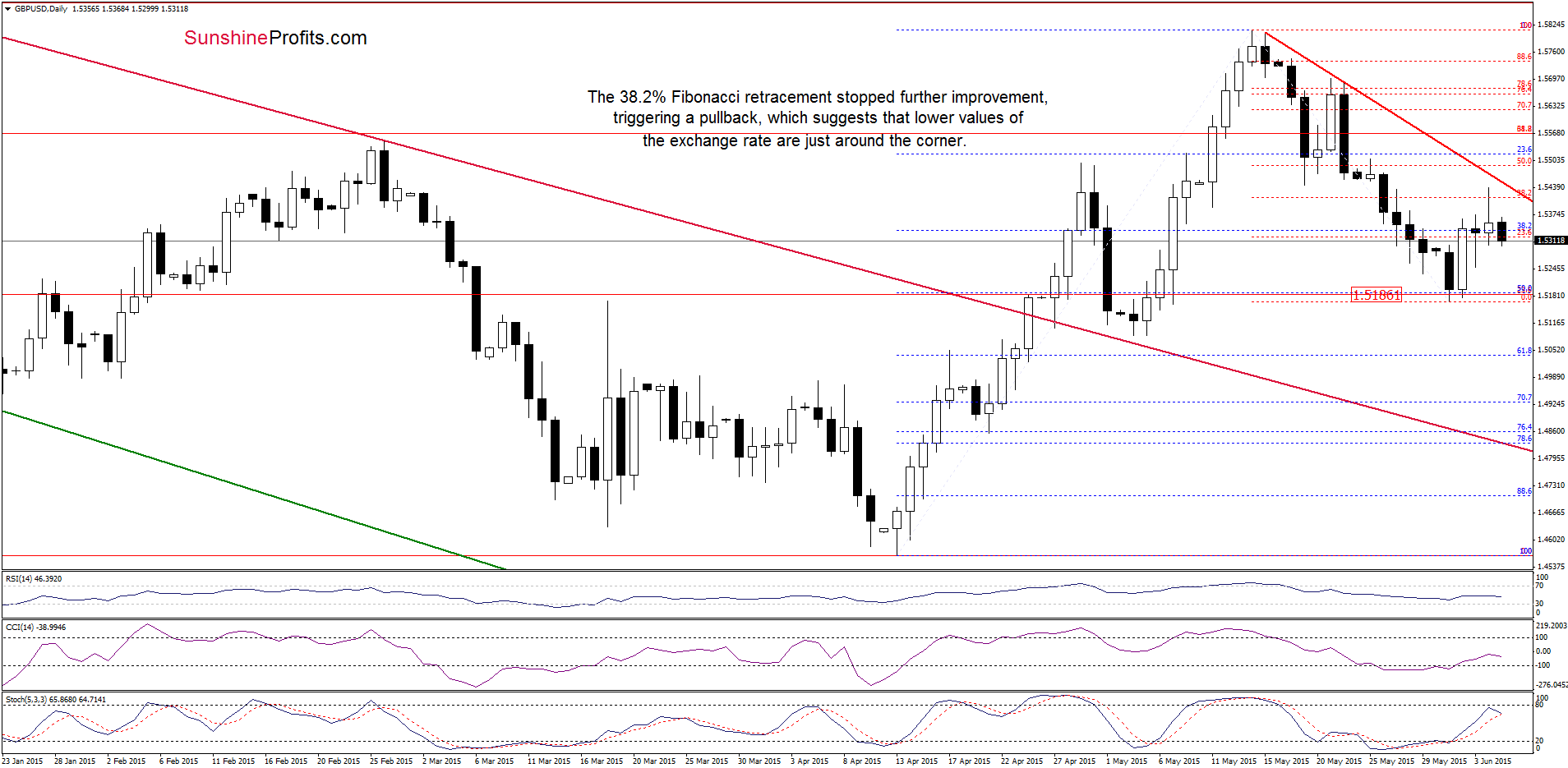 GBP/USD - the daily chart