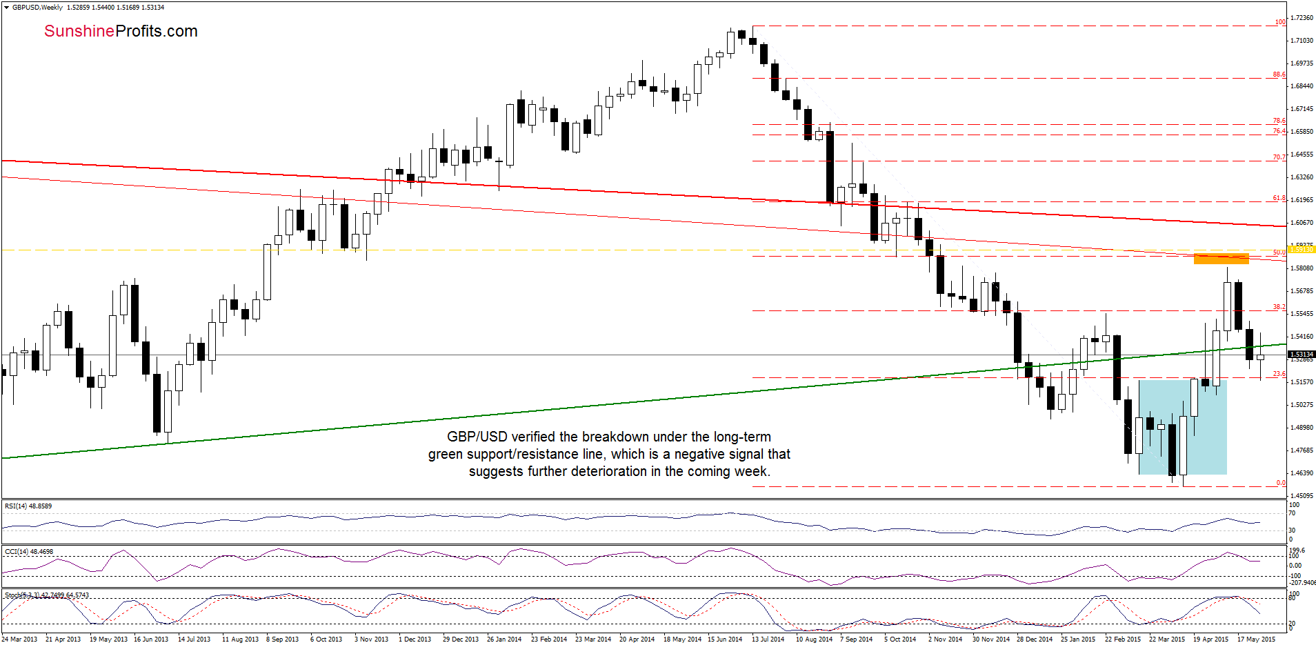 GBP/USD - the weekly chart