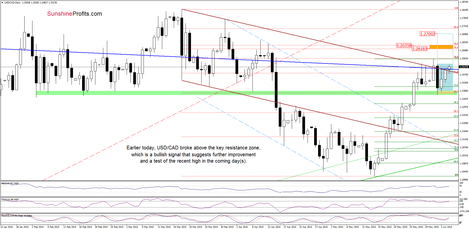 USD/CAD - the daily chart