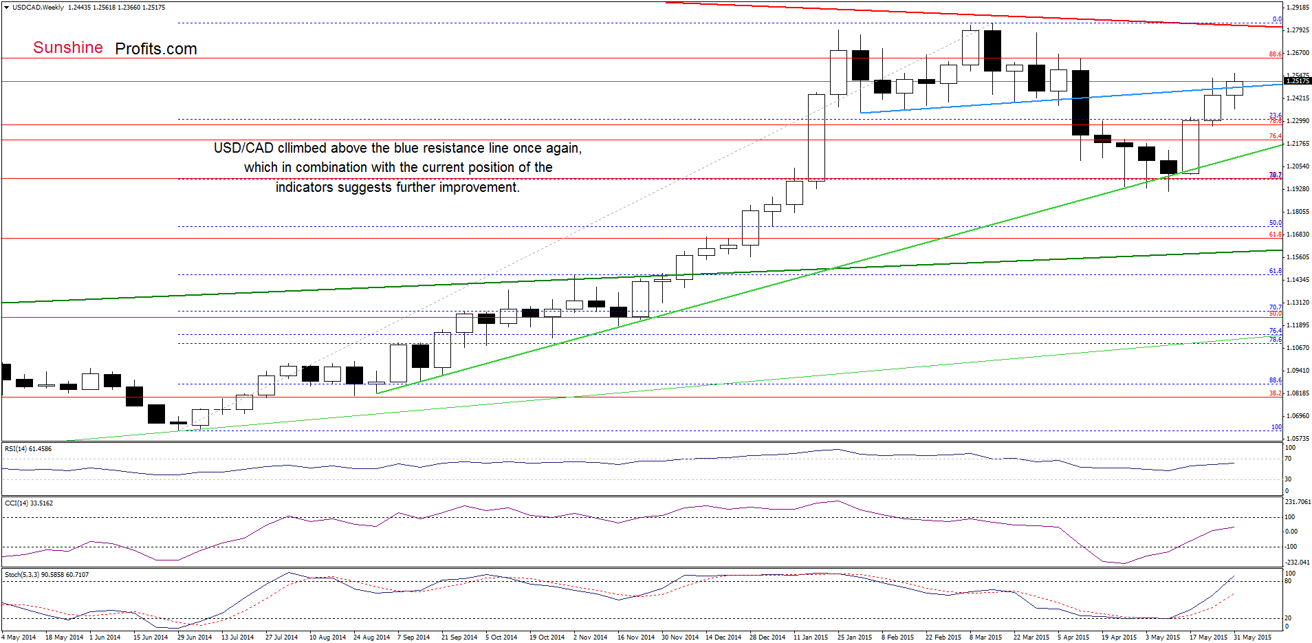 USD/CAD - the weekly chart