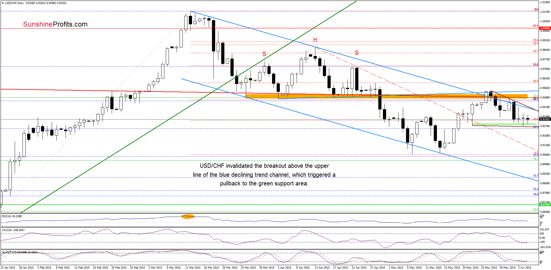 USD/CHF - the daily chart