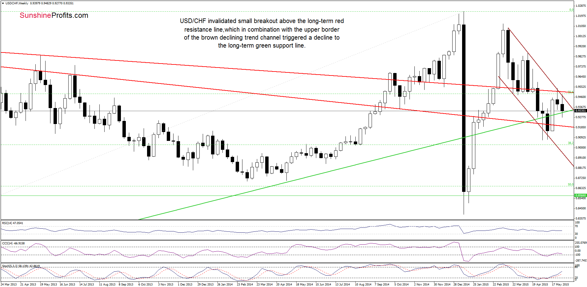 USD/CHF - the weekly chart