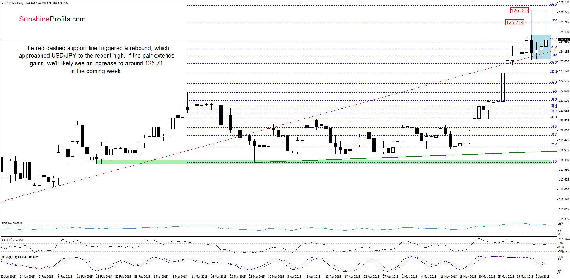 USD/JPY - the daily chart