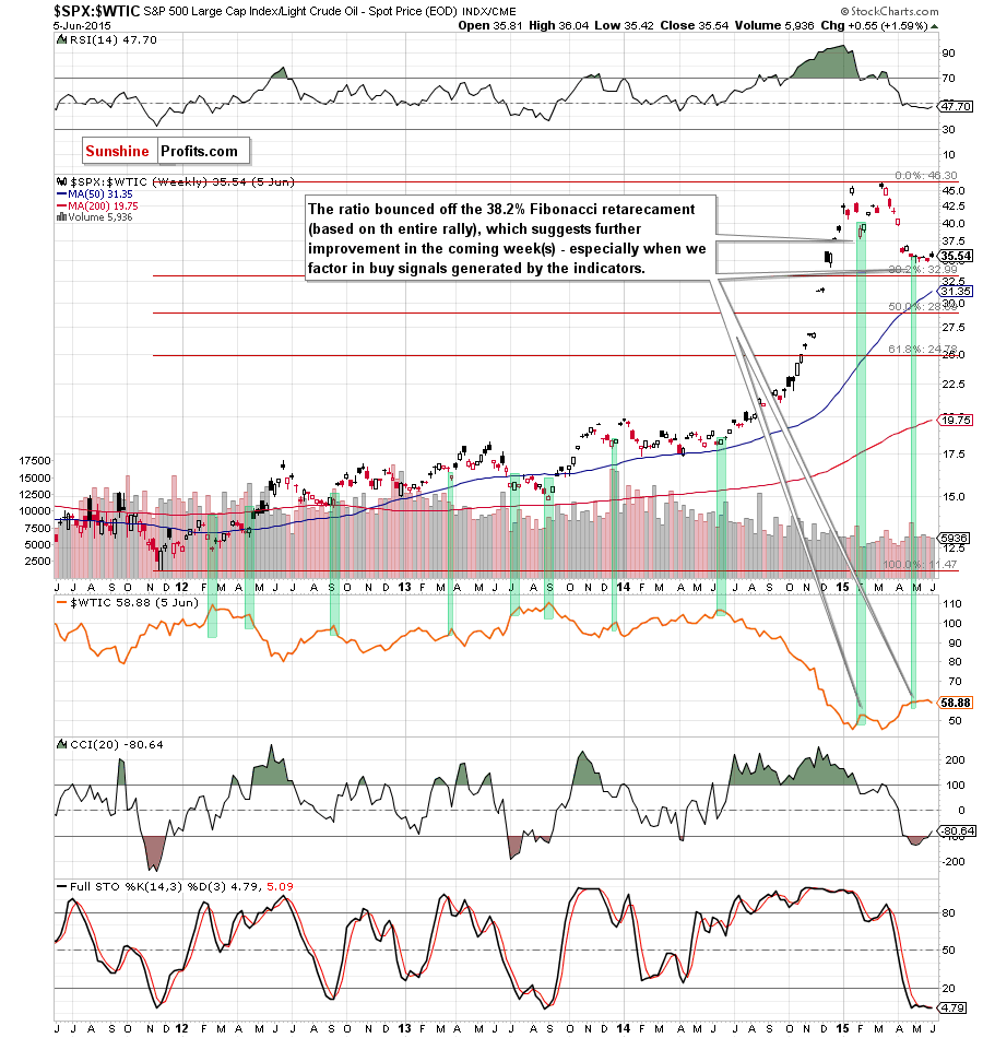 the stocks-to-oil ratio - weekly chart