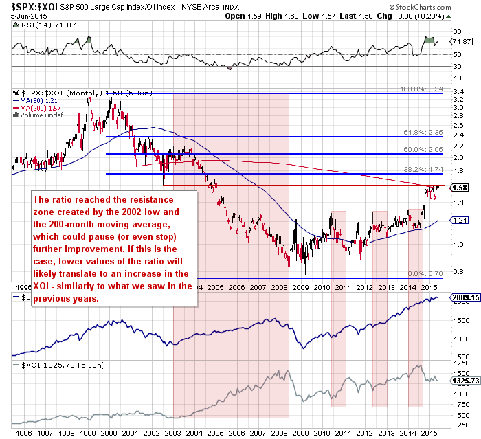 the stocks-to-oil stocks ratio - monthly chart