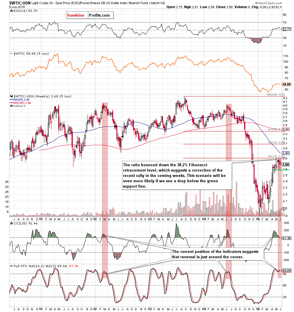 the WTIC:UDN ratio - weekly chart