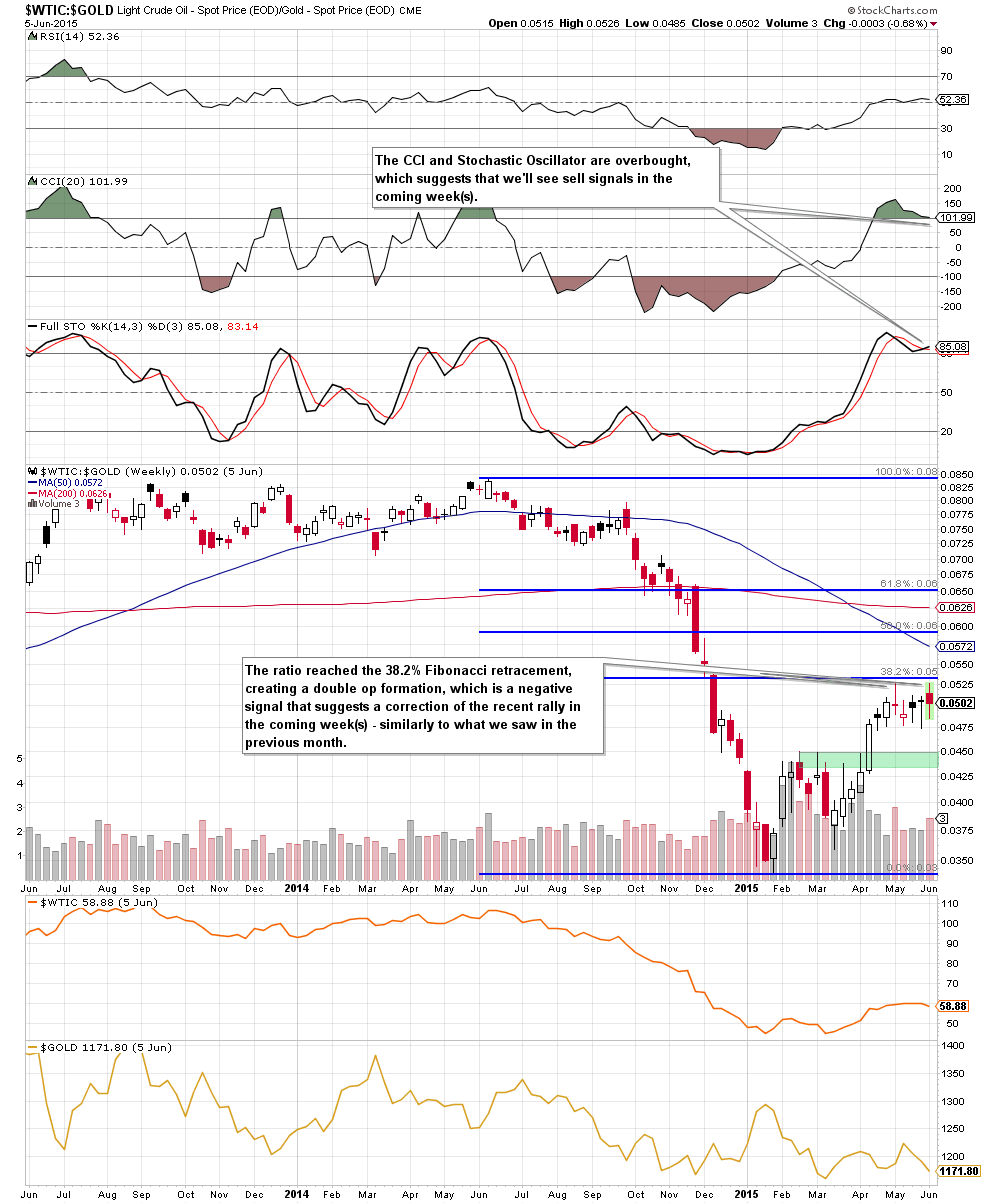 the oil-to-gold ratio - the weekly chart