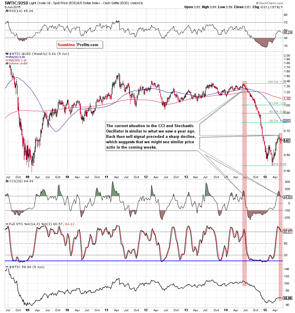 the oil-to-usd ratio - the weekly chart