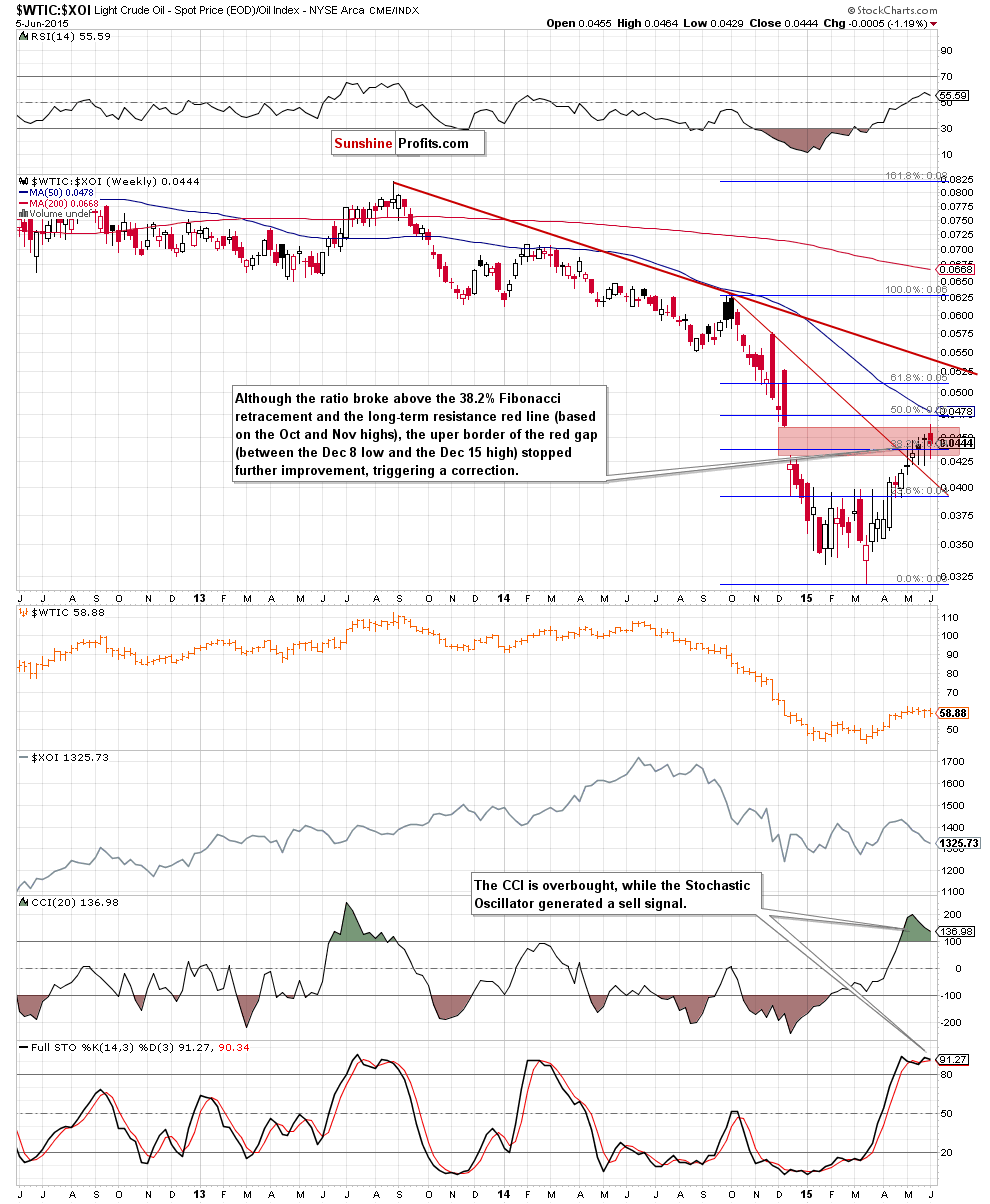 the oil-to-oil stocks ratio - weekly chart