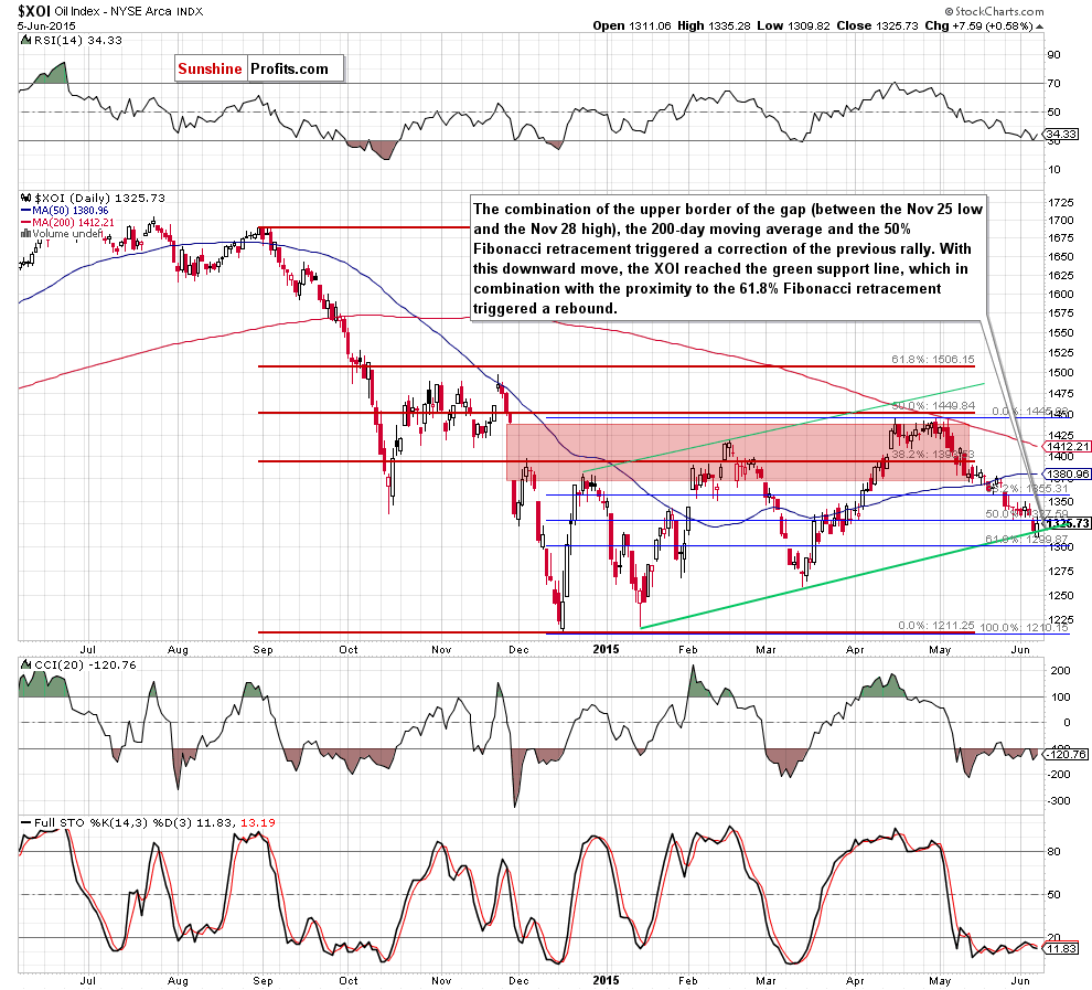 the NYSE Arca Oil Index - daily chart