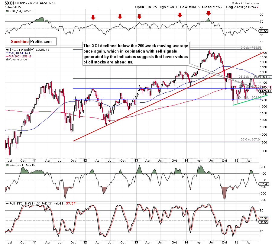 the NYSE Arca Oil Index - weekly chart