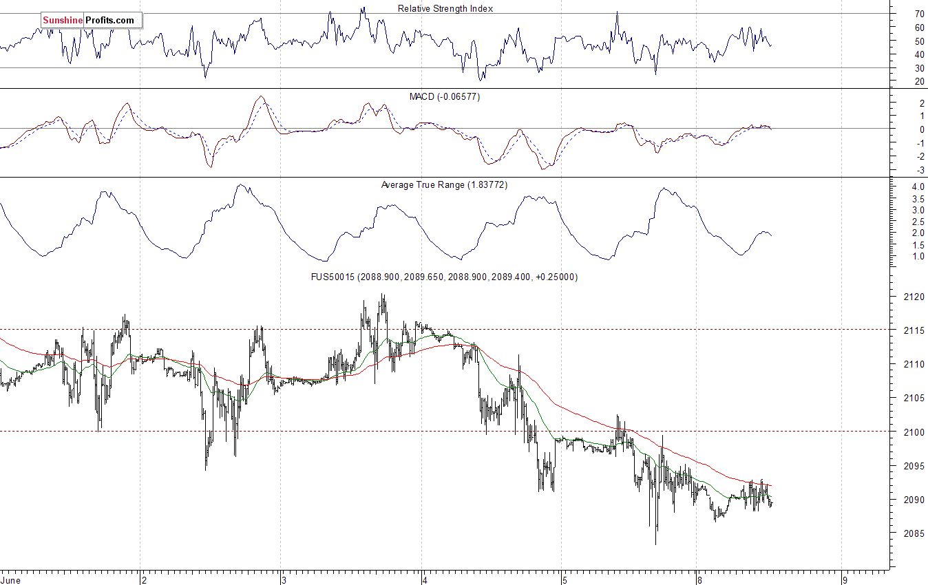 S&P500 futures contract - S&P 500 index chart - SPX